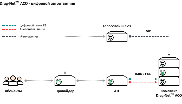 Схема подключения – оборудования цифрового автоответчика к телефонным линиям