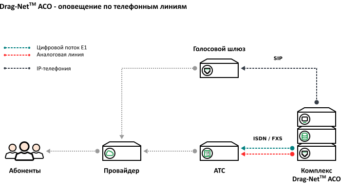 Схема подключения – оборудования оповещения к телефонным линиям или АТС