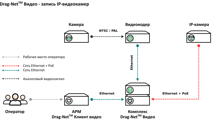 Схема подключения – запись IP-видеокамер