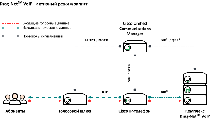 Схема подключения – активный режим записи Cisco Unified Communications Manager