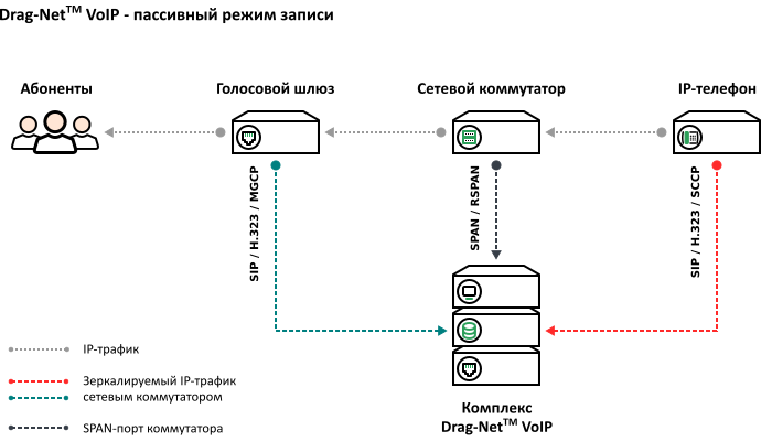 Схема подключения – пассивный режим записи IP-телефонии